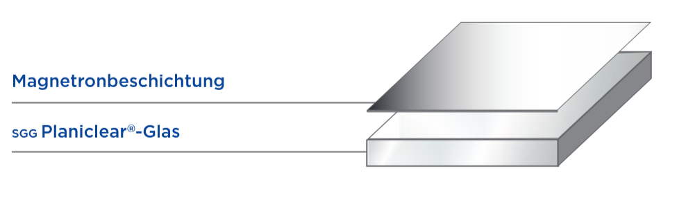 Grafik illustriert die Magnetronbeschichtung eines Glases